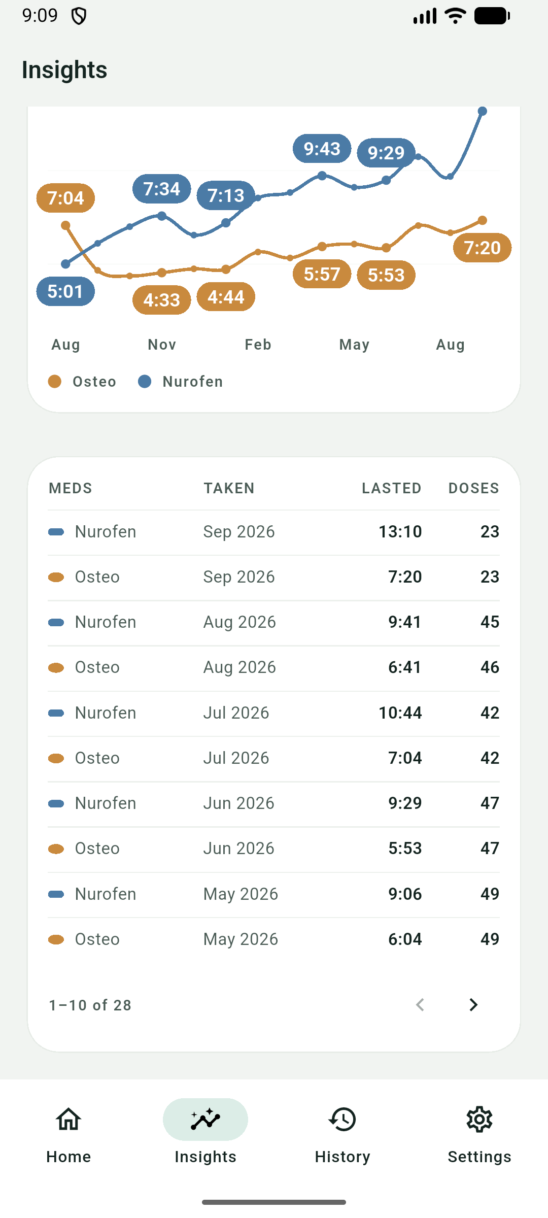 Insights trend chart of hours lasted per medication